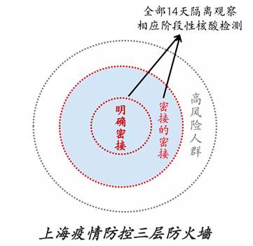 在上海不需要全員核酸的真相-視頻監(jiān)控精準(zhǔn)篩查(圖6) 在上海不需要全員核酸的真相-視頻監(jiān)控精準(zhǔn)篩查(圖6)